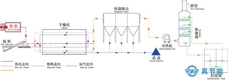 污泥干化設(shè)備工藝