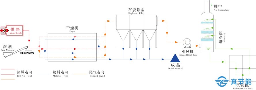 紅薯渣烘干機工作原理圖